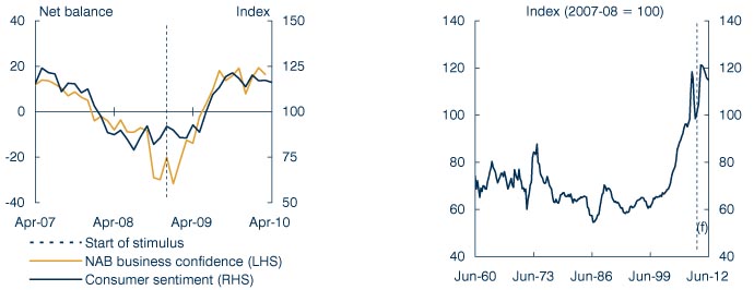 Charts: Consumer and business confidence / Terms of trade